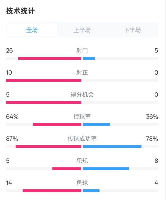  碾壓！利物浦4-0熱刺數(shù)據(jù)：射門26-5，射正10-0，控球率64%-36%
