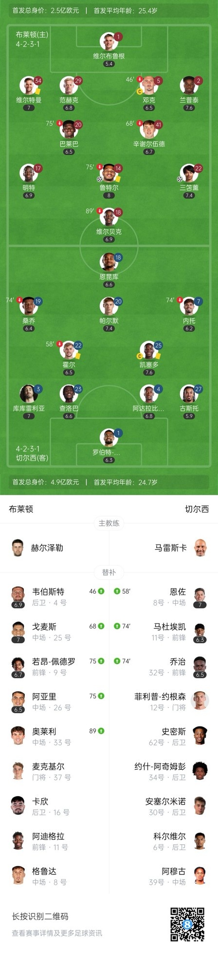  四層大巴人沒了？切爾西足總杯只換3人&1個小將，替補席全是小孩