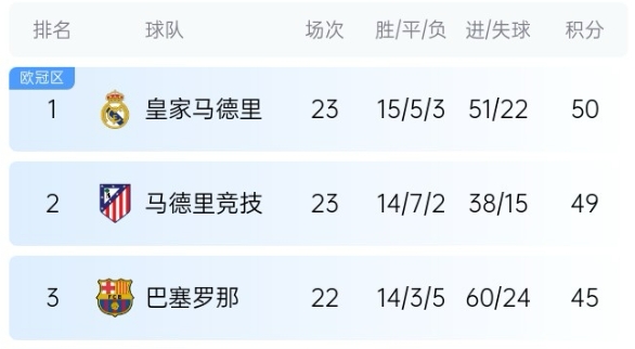  機會來了！巴薩少賽1場落后皇馬5分，第35輪還有一場國家德比