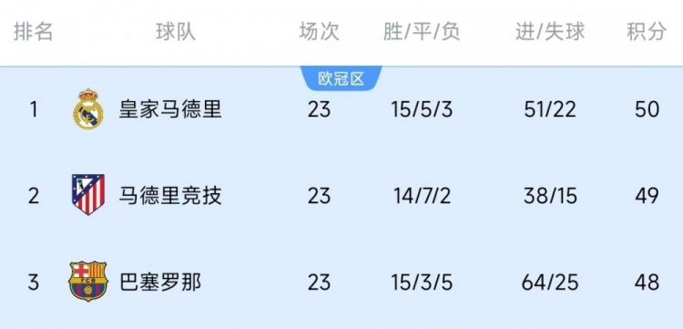  競(jìng)爭(zhēng)激烈！西甲23輪之后皇薩競(jìng)只相差2分，2013-2014賽季之后首次