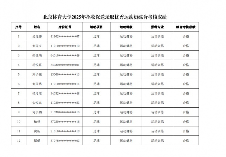  67名球員通過北體大保送錄取初審，王世杰、何宇鵬、王剛在列