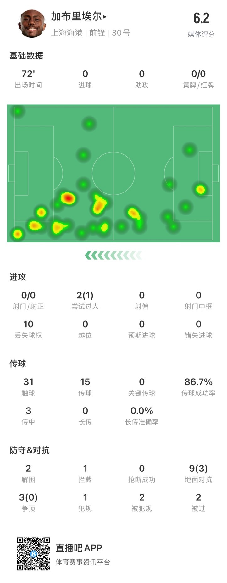  海港外援加布里埃爾對陣神戶數(shù)據(jù)：72分鐘0射，10次丟失球權(quán)