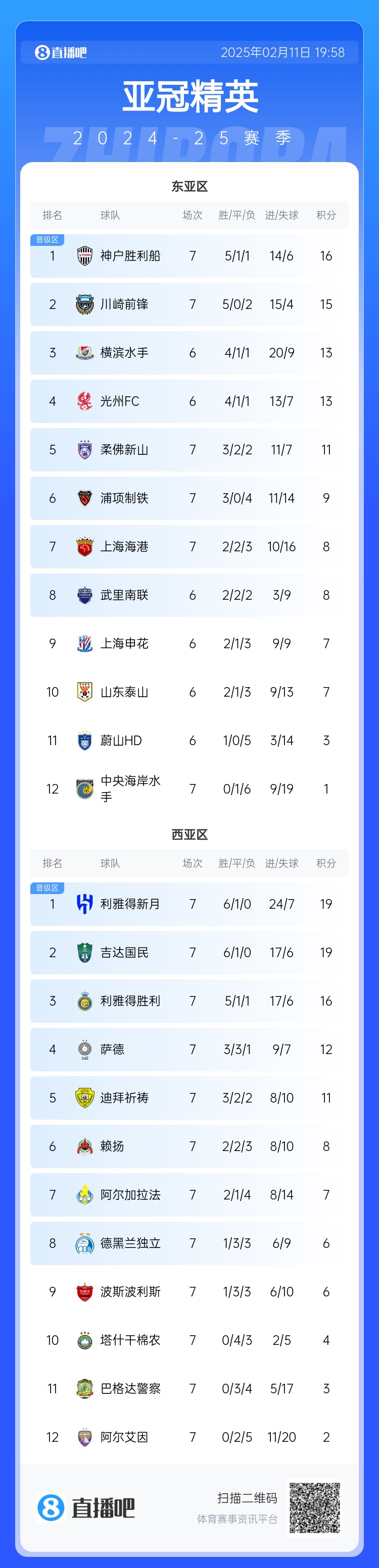  亞冠東亞區(qū)積分榜：海港進球多驚險保住第7，神戶、川崎提前晉級