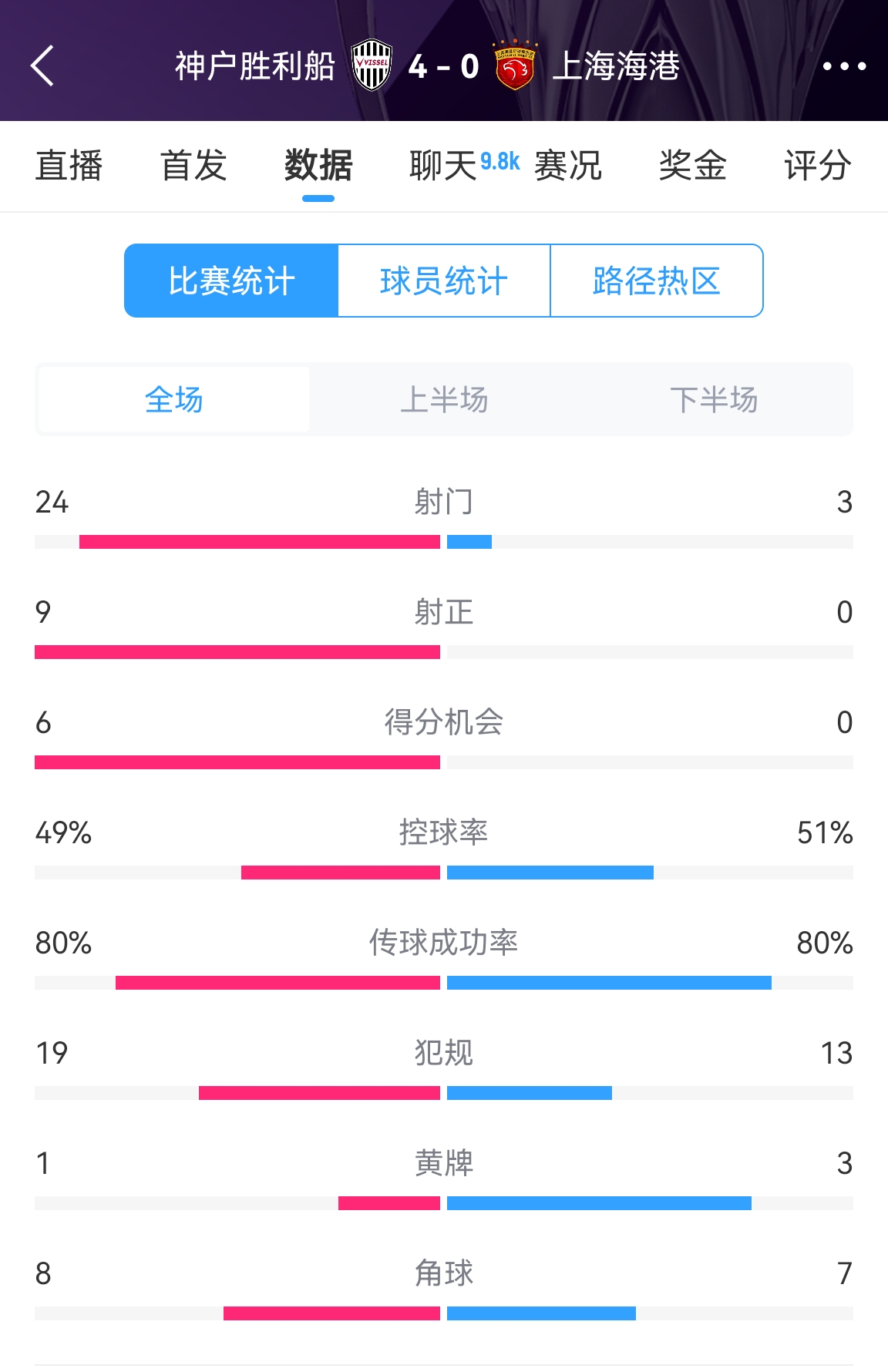  單方面碾壓！海港0-4神戶全場數據：射門3-24！射正0-9！
