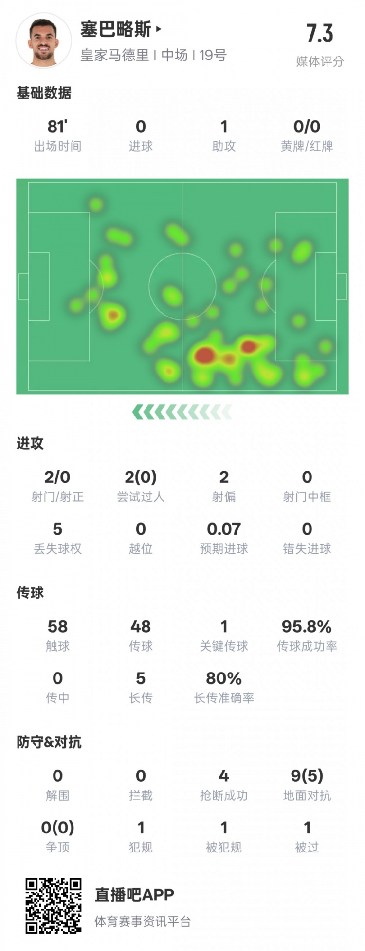 塞巴略斯本場數(shù)據(jù)：1送點1助攻1關鍵傳球4搶斷，評分7.3