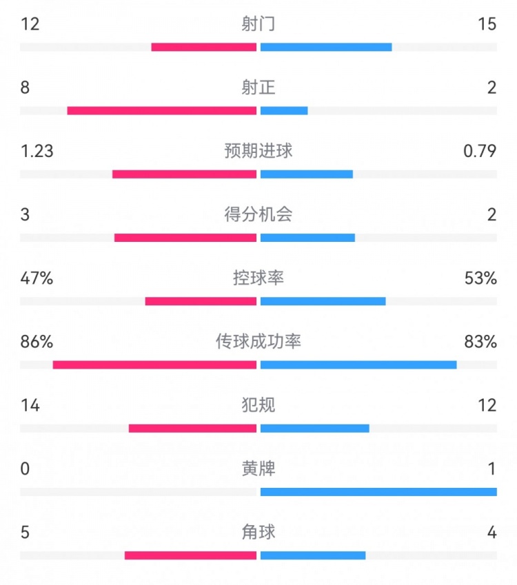  尤文2-1埃因霍溫?cái)?shù)據(jù)：射門12-15，射正8-2，得分機(jī)會(huì)3-2