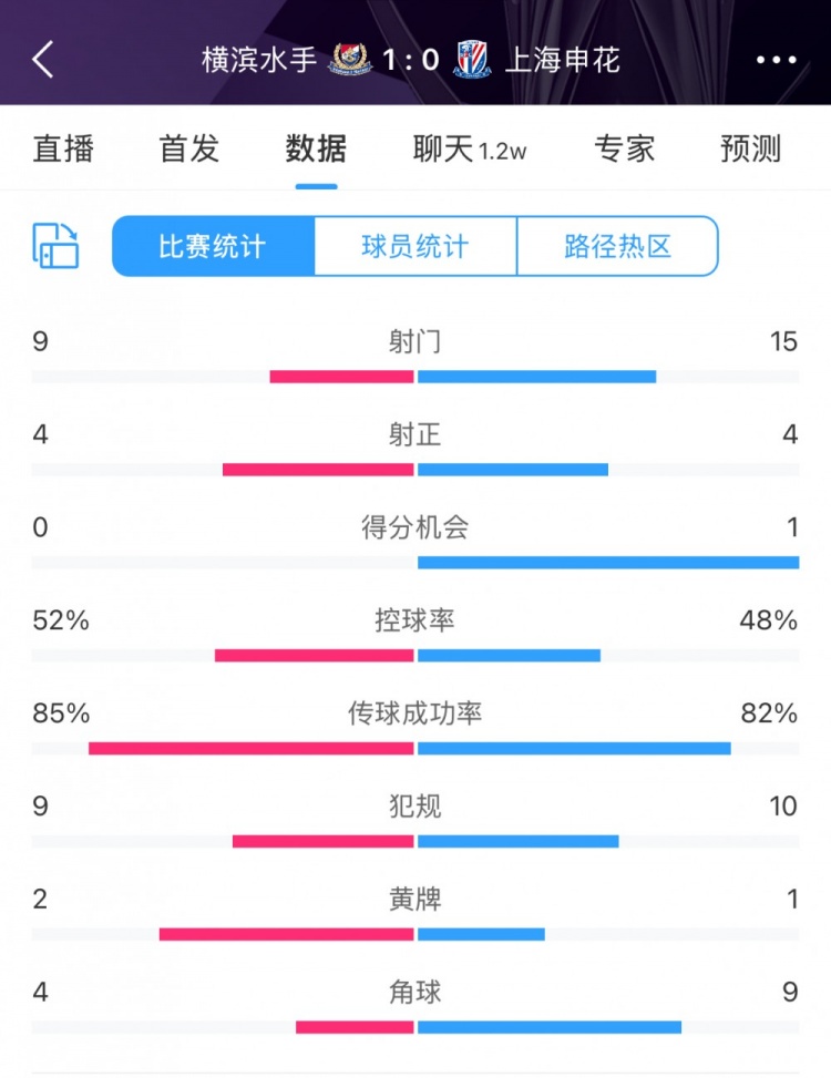  全場數(shù)據(jù)：申花射門15比9占優(yōu)，射正4比4持平，惜敗橫濱尤為可惜
