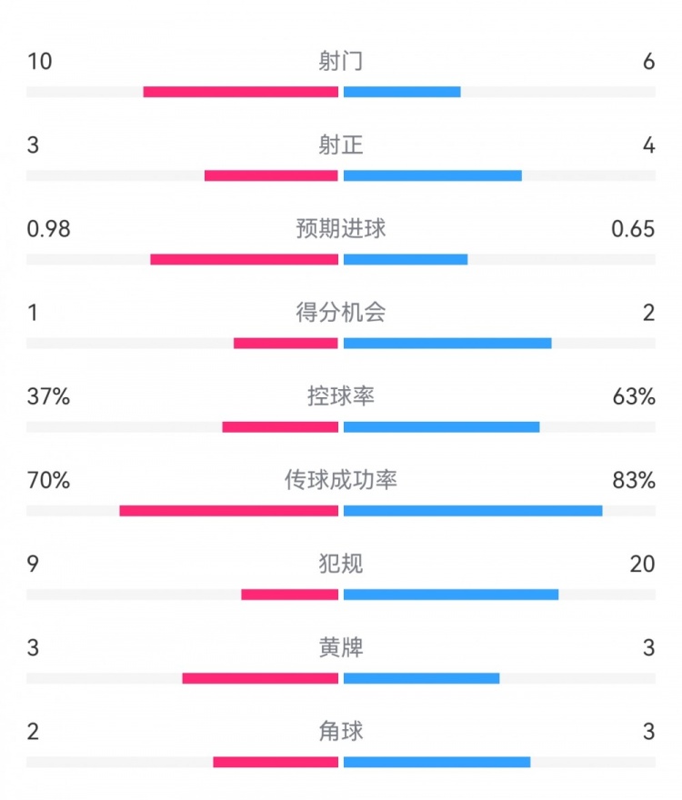  埃弗頓2-2利物浦數據：射門10-6，射正3-4，得分機會1-2