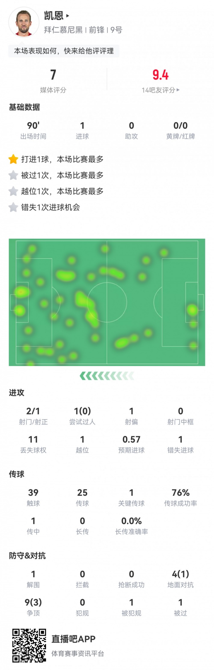  凱恩本場數(shù)據(jù)：2射1正1進球，1次錯失進球，1次關(guān)鍵傳球，評分7分