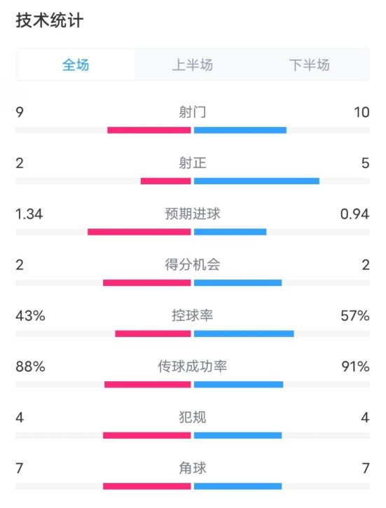 凱爾特人1-2拜仁全場數(shù)據(jù)：射門9-10，射正2-5，控球率43%-57%