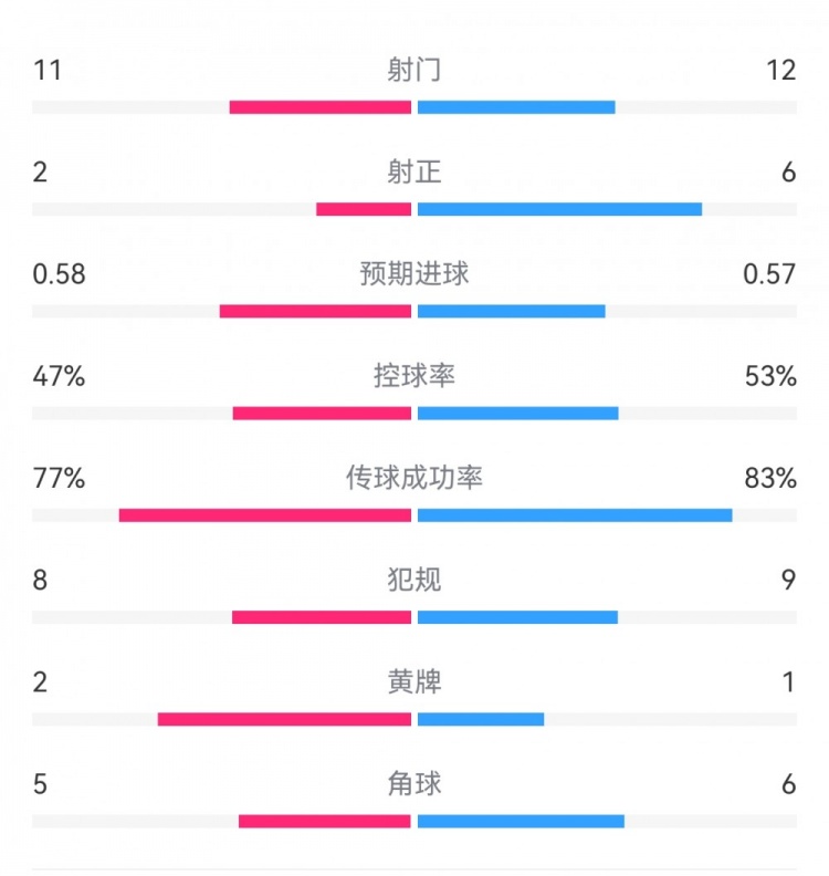  費(fèi)耶諾德1-0米蘭數(shù)據(jù)：射門11-12，射正2-6，預(yù)期進(jìn)球0.58-0.57