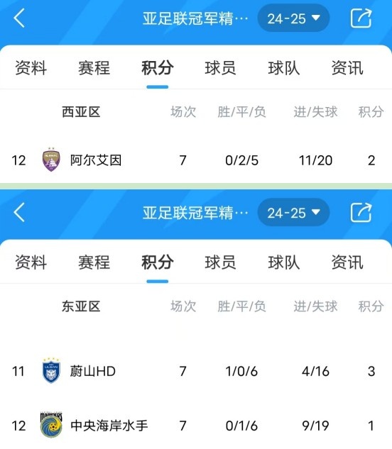  亞冠衛(wèi)冕冠軍阿爾艾因7場(chǎng)不勝，排名西亞區(qū)墊底提前出局
