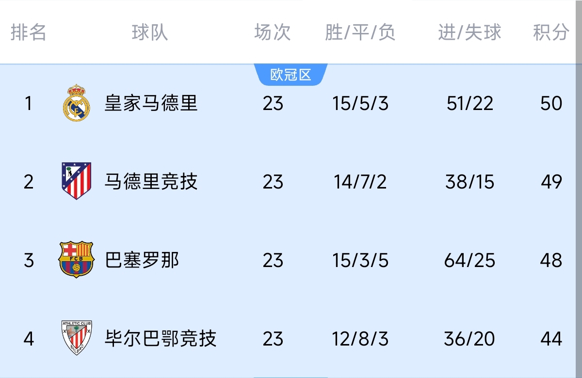  意不意外？五大聯(lián)賽領(lǐng)跑優(yōu)勢：西甲意甲僅1分，英超7德甲8法甲10
