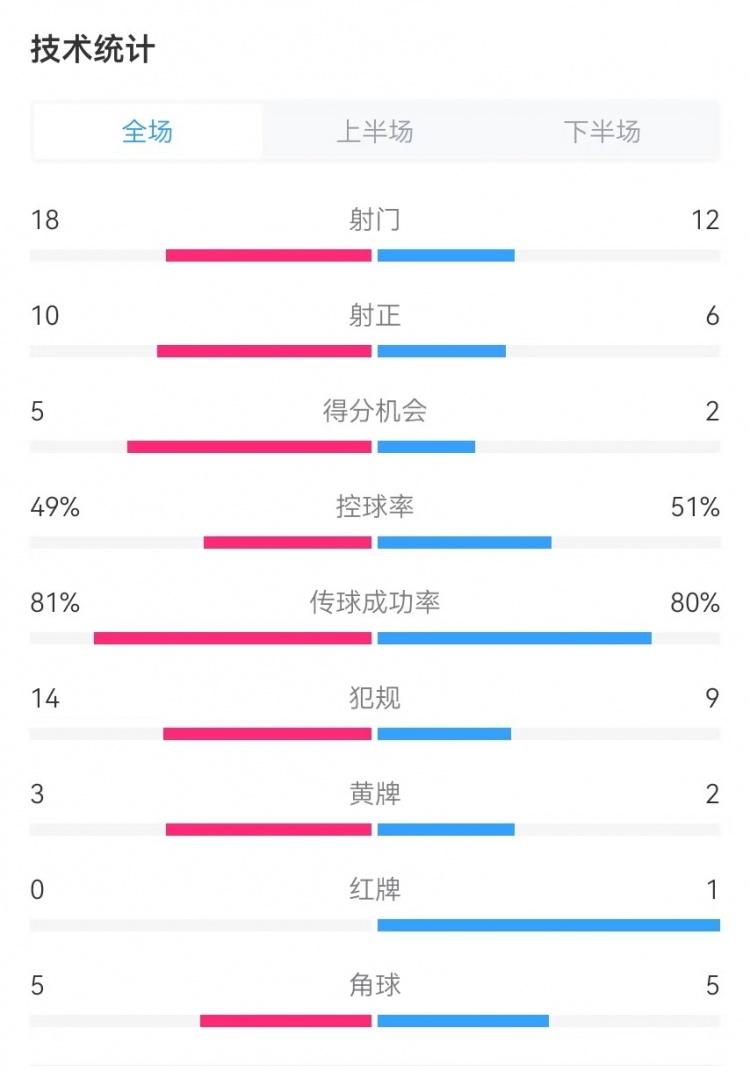  國(guó)民vs勝利全場(chǎng)數(shù)據(jù)：射門(mén)18-12、射正10-6、得分機(jī)會(huì)5-2