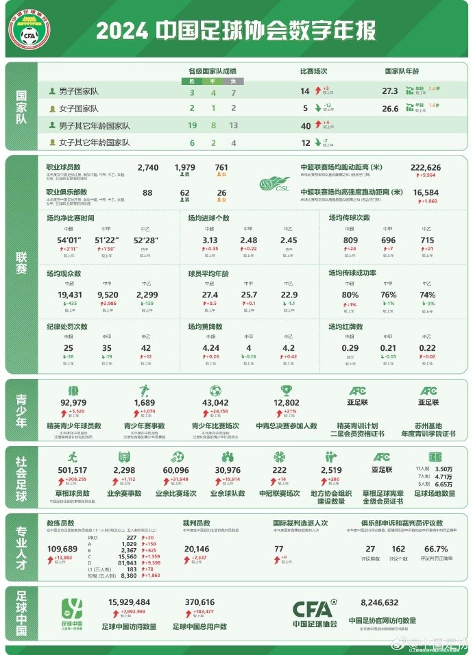  記者談中國足協(xié)數(shù)字年報：數(shù)字感覺很真實，和日韓肯定有差距