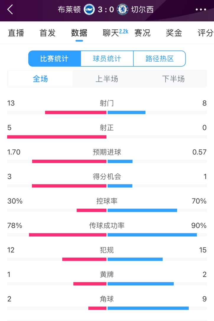  臉都不要了 切爾西全場0射正！布萊頓5射正 射門數(shù)13-8領(lǐng)先藍軍