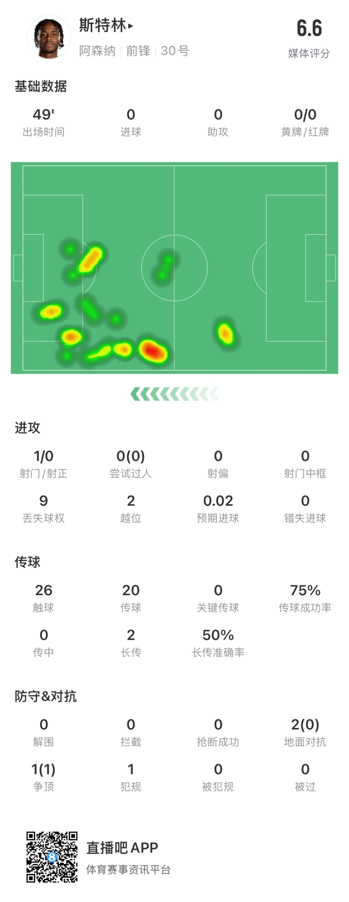  斯特林半場數(shù)據(jù)：9次丟失球權1次射門，2次越位，傳球成功率75%