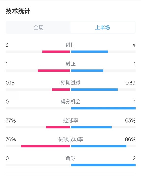 藍(lán)狐半場暫0-0阿森納數(shù)據(jù)：射門3-4，射正1-1，控球率37%-63%
