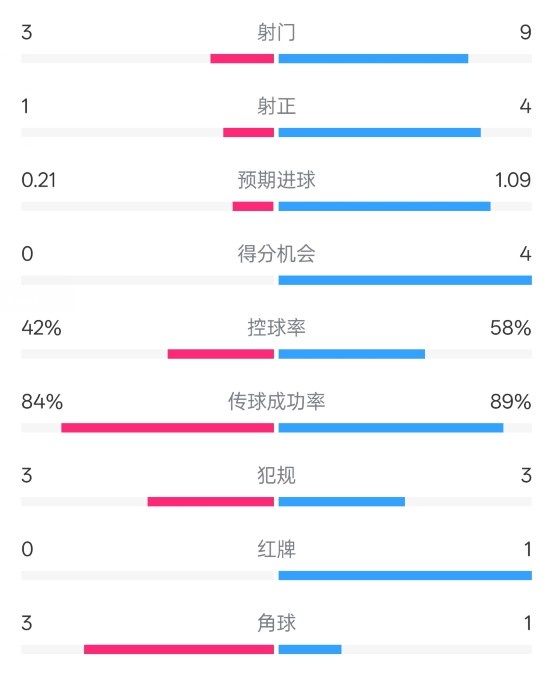  奧薩蘇納半場(chǎng)0-1皇馬數(shù)據(jù)：射門3-9，犯規(guī)3-3，紅牌0-1