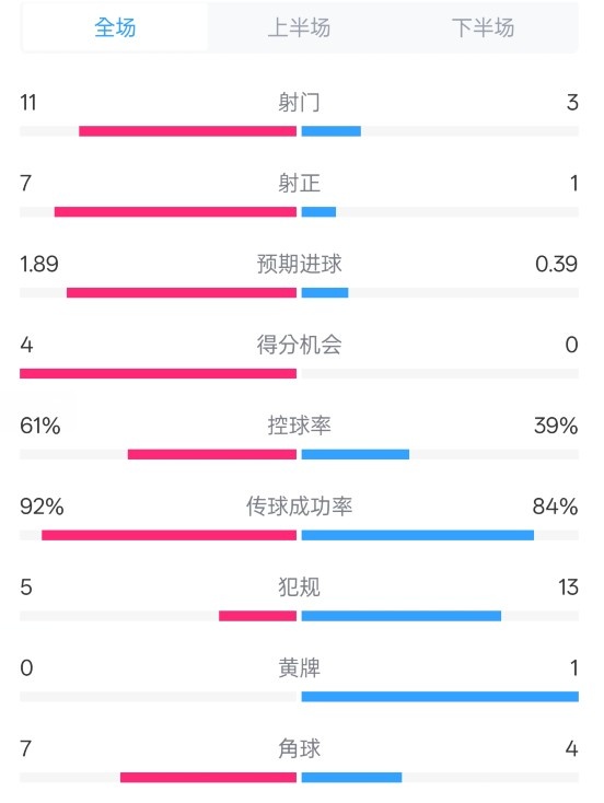  壓制！曼城4-0紐卡全場數(shù)據(jù)：射門11-3，射正7-1，控球率61%-39%