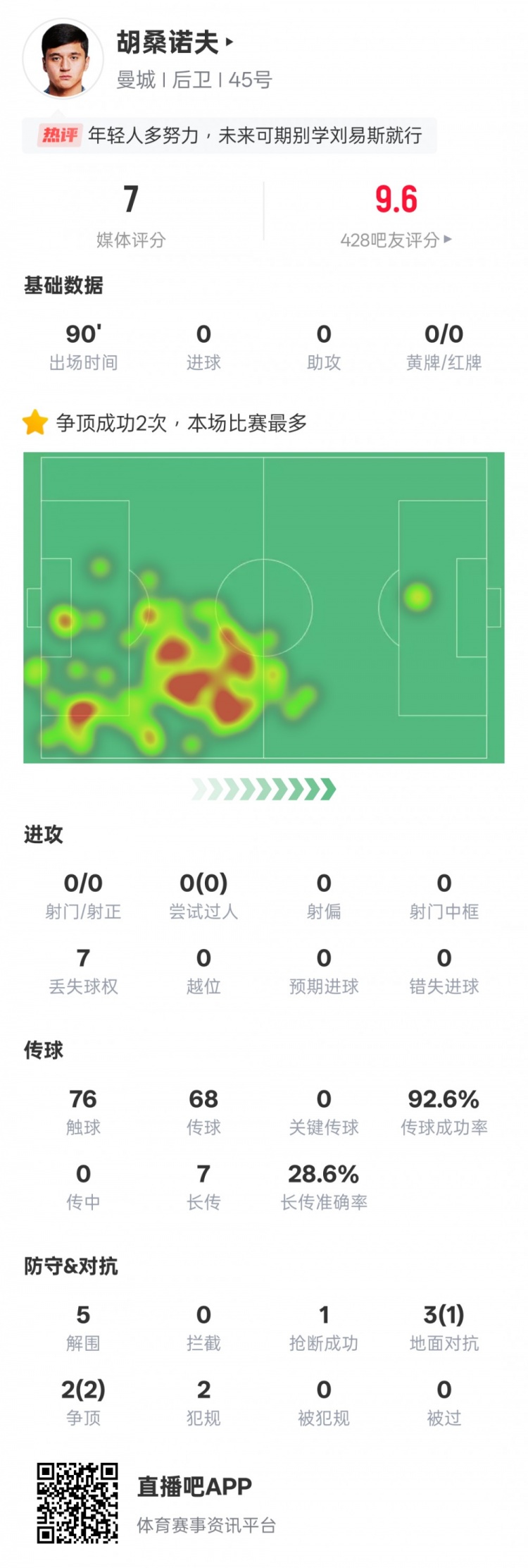  胡桑諾夫本場數(shù)據(jù)：2次爭頂均成功全場最多&5解圍，評分7.0