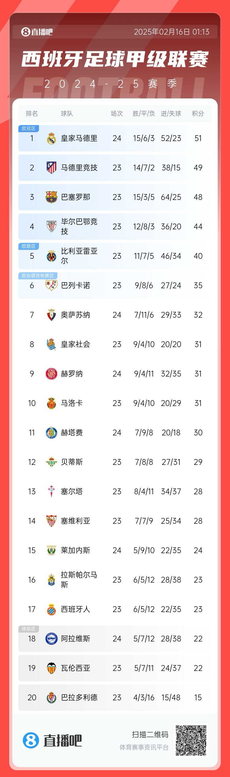  西甲積分榜：皇馬聯(lián)賽3場(chǎng)不勝，先賽只領(lǐng)先馬競(jìng)2分