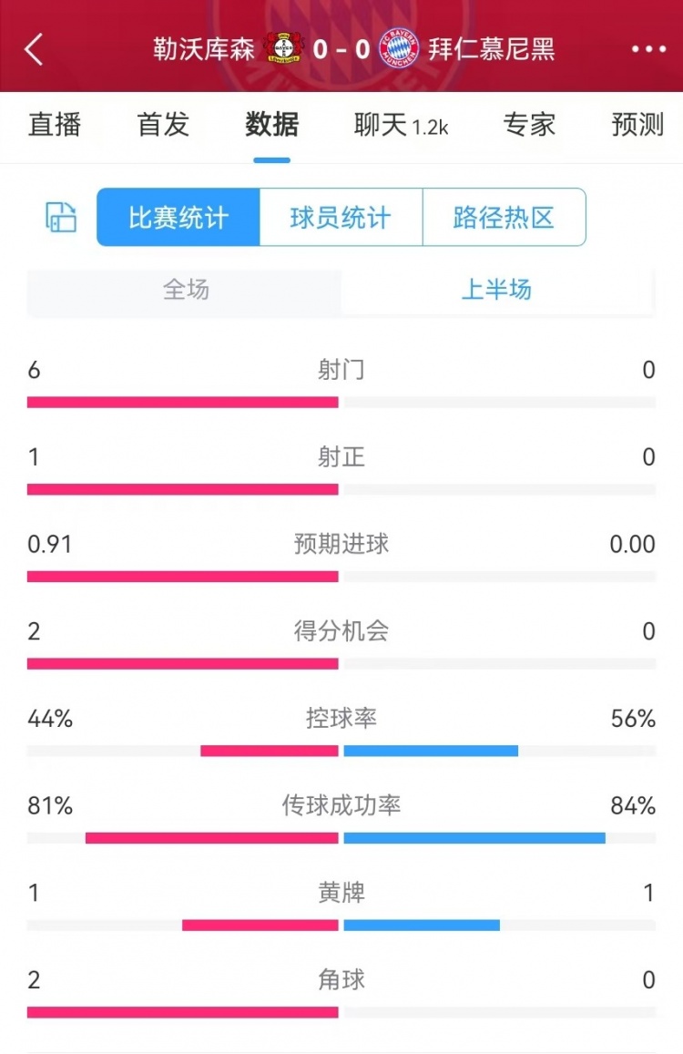  碾壓！拜仁半場0射門，藥廠半場射門6、得分機(jī)會2、預(yù)期進(jìn)球0.91