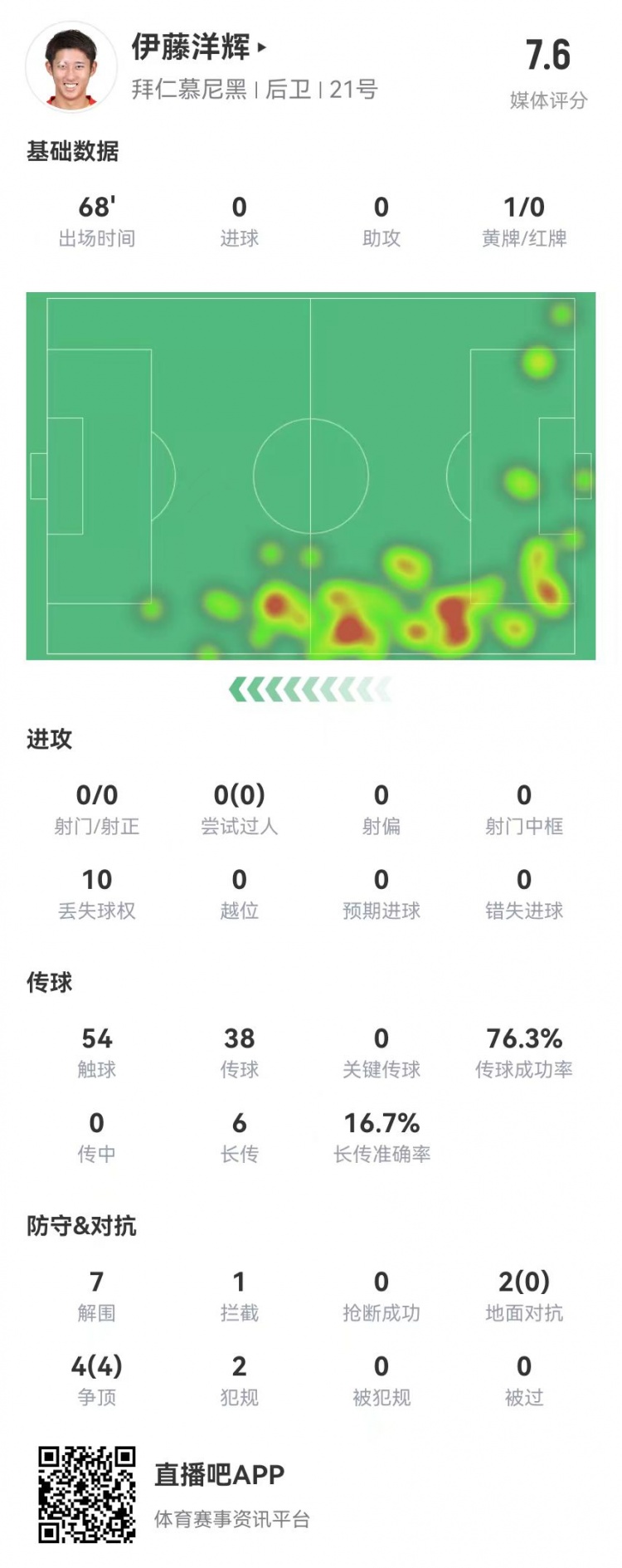  伊藤洋輝拜仁德甲首秀：7解圍+1門線解圍，6長(zhǎng)傳1成功 獲評(píng)7.6分