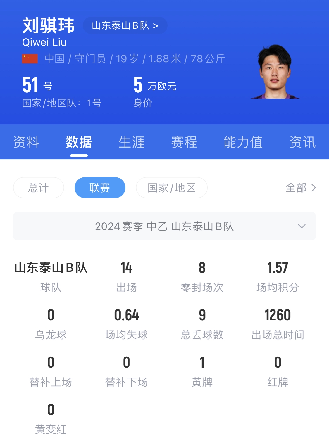  有腳下、有自信！國(guó)青門將劉騏瑋門晃倒上搶的對(duì)手