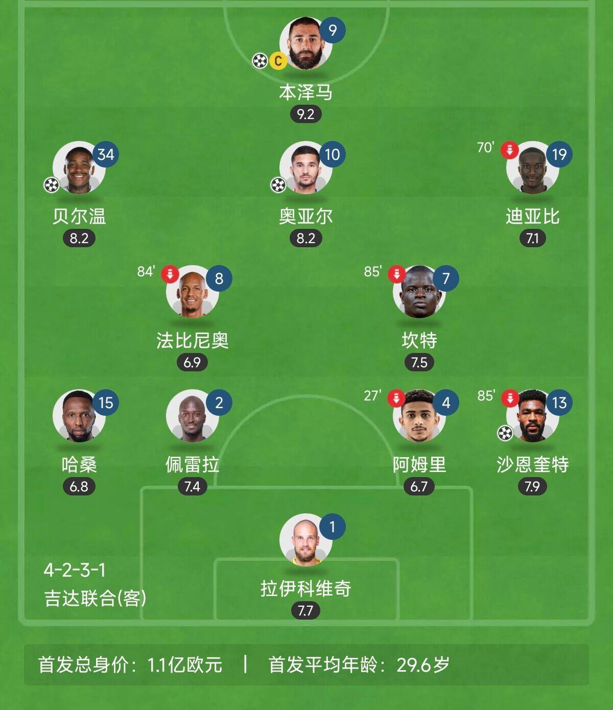 “三內(nèi)援”出戰(zhàn)！吉達聯(lián)合昨晚首發(fā)8外援總身價上億：本澤馬領銜