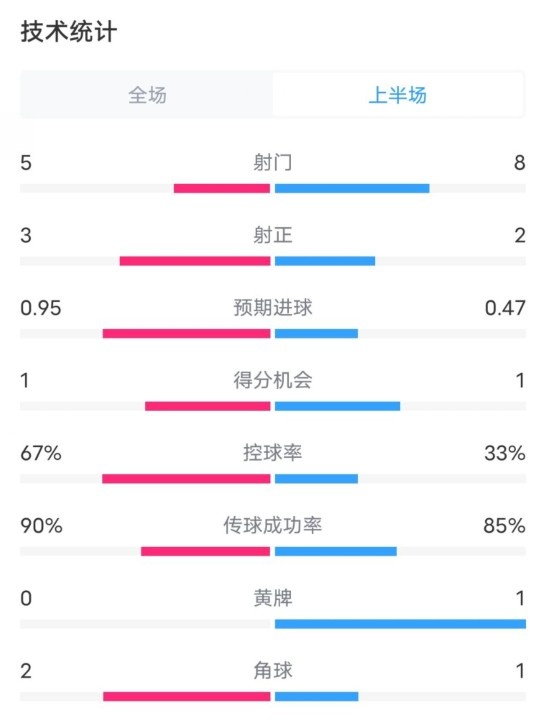  熱刺1-0曼聯(lián)半場數據：射門5-8，射正3-2，控球率67%-33%