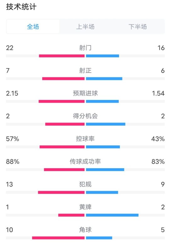 熱刺1-0曼聯(lián)全場(chǎng)數(shù)據(jù)：射門22-16，射正7-6，控球率57%-43%