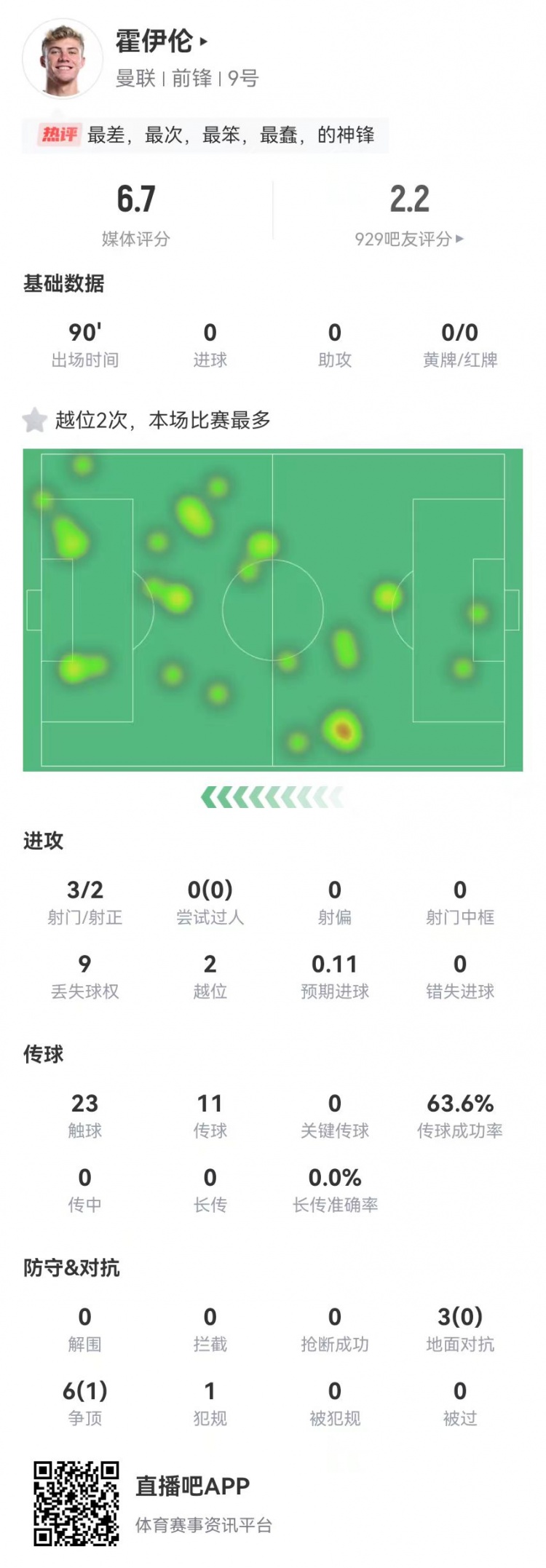  這是大中鋒？霍伊倫本場(chǎng)3射2正 9對(duì)抗僅1成功+2越位 獲評(píng)6.7分