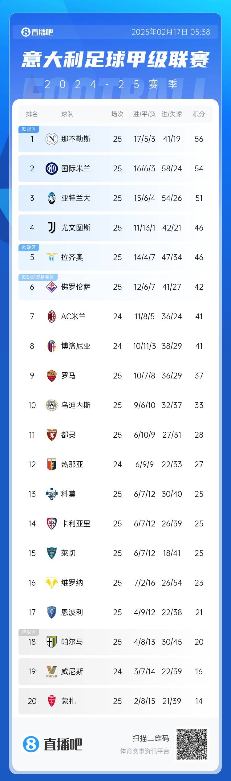  意甲積分榜：尤文聯(lián)賽3連勝升前四，國(guó)米無(wú)緣登頂距榜首2分
