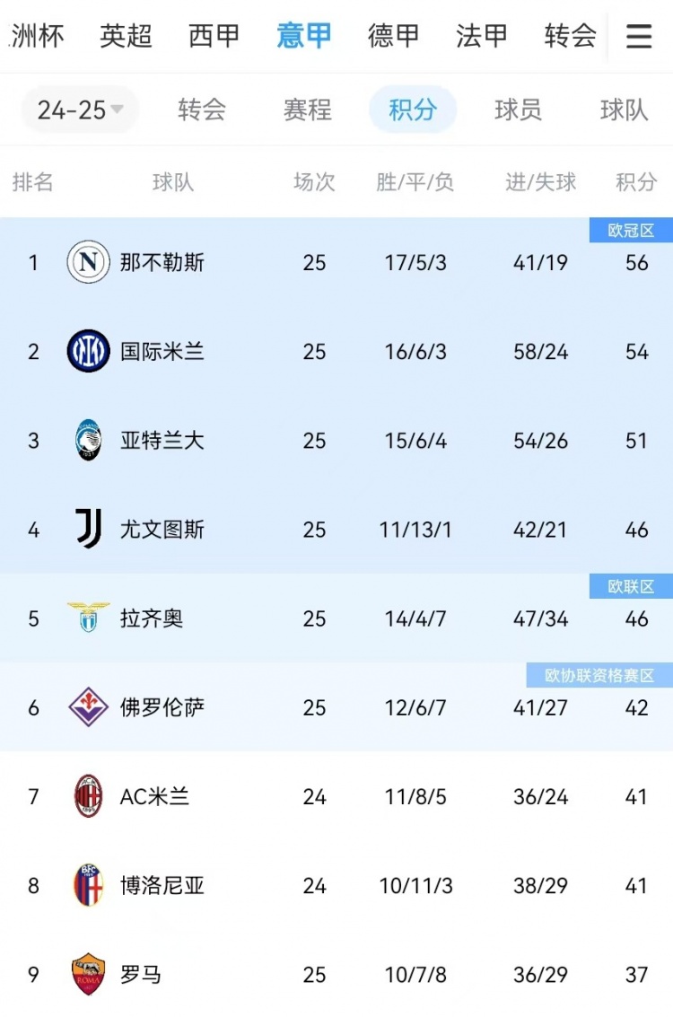  你剎我停！意甲前二本月7戰(zhàn)共1勝：那不勒斯3輪3分、國米4輪4分