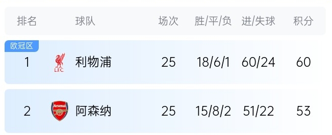  英超最新奪冠概率：利物浦86%大幅領先，預測最終7分優(yōu)勢奪冠