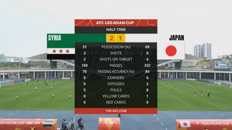  日本U20半場控球率近7成、射門9次，敘利亞U20隊(duì)2次射正進(jìn)2球