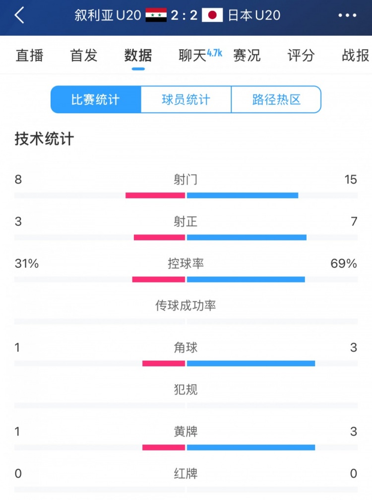  得勢不得勝，日本vs敘利亞全場數(shù)據(jù)：控球73開，射門是對手近2倍