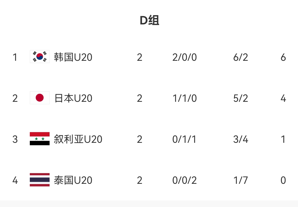  U20亞洲杯D組出線形勢：日本末輪不敗即晉級，敘利亞需大勝泰國