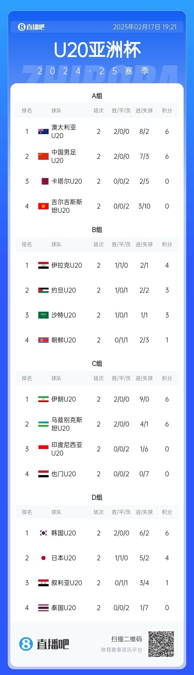  U20亞洲杯小組賽第二輪結(jié)束，中國、澳大利亞、韓國等5隊提前出線