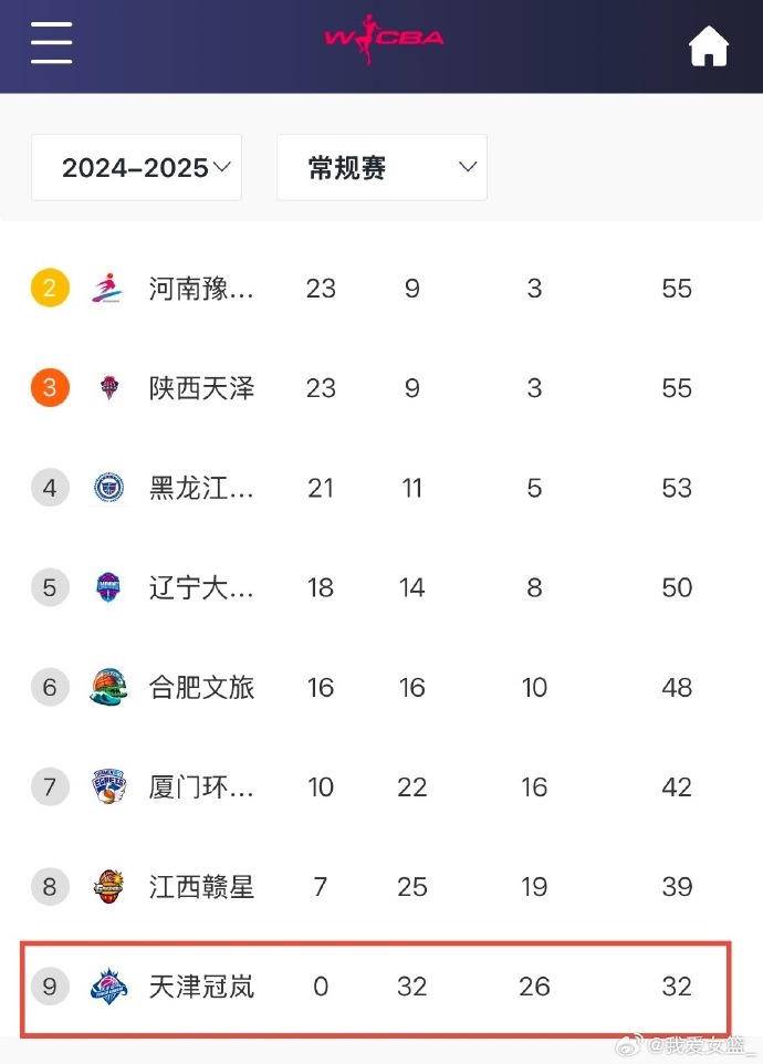  0勝32負(fù)！天津女籃一場(chǎng)不勝結(jié)束常規(guī)賽 成十一年來(lái)第4支全敗隊(duì)