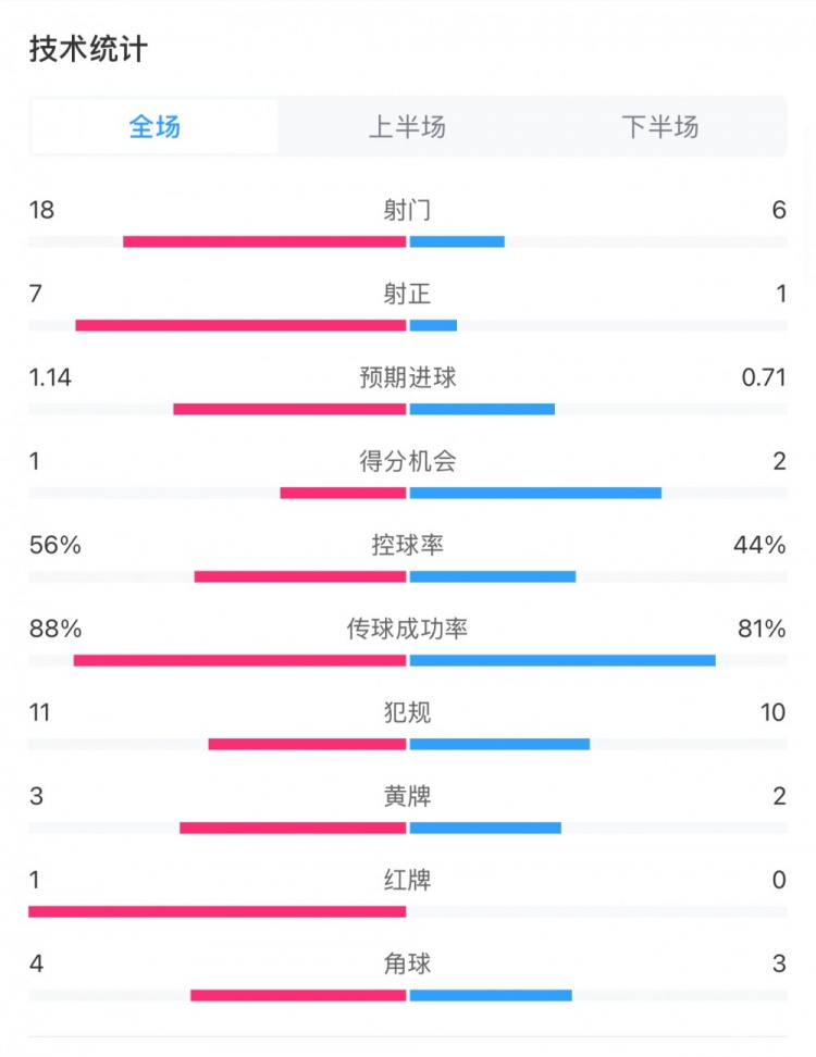  米蘭1-1費(fèi)耶諾德全場數(shù)據(jù)：控球率56%-44%，射門18-6，射正7-1