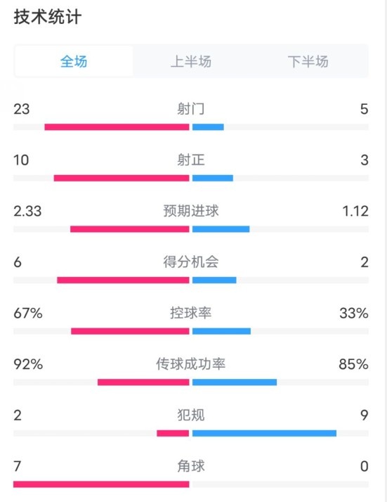  拜仁1-1凱爾特人數(shù)據(jù)：射門(mén)23-5，射正10-3，控球率67%-33%