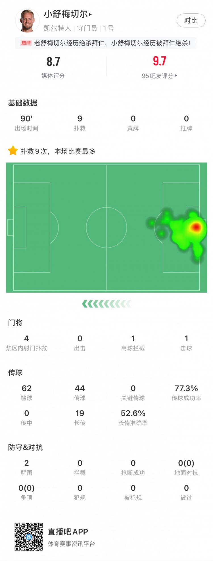  小舒梅切爾對陣拜仁數(shù)據(jù)：9次成功撲救，1次擊球，1次高球攔截