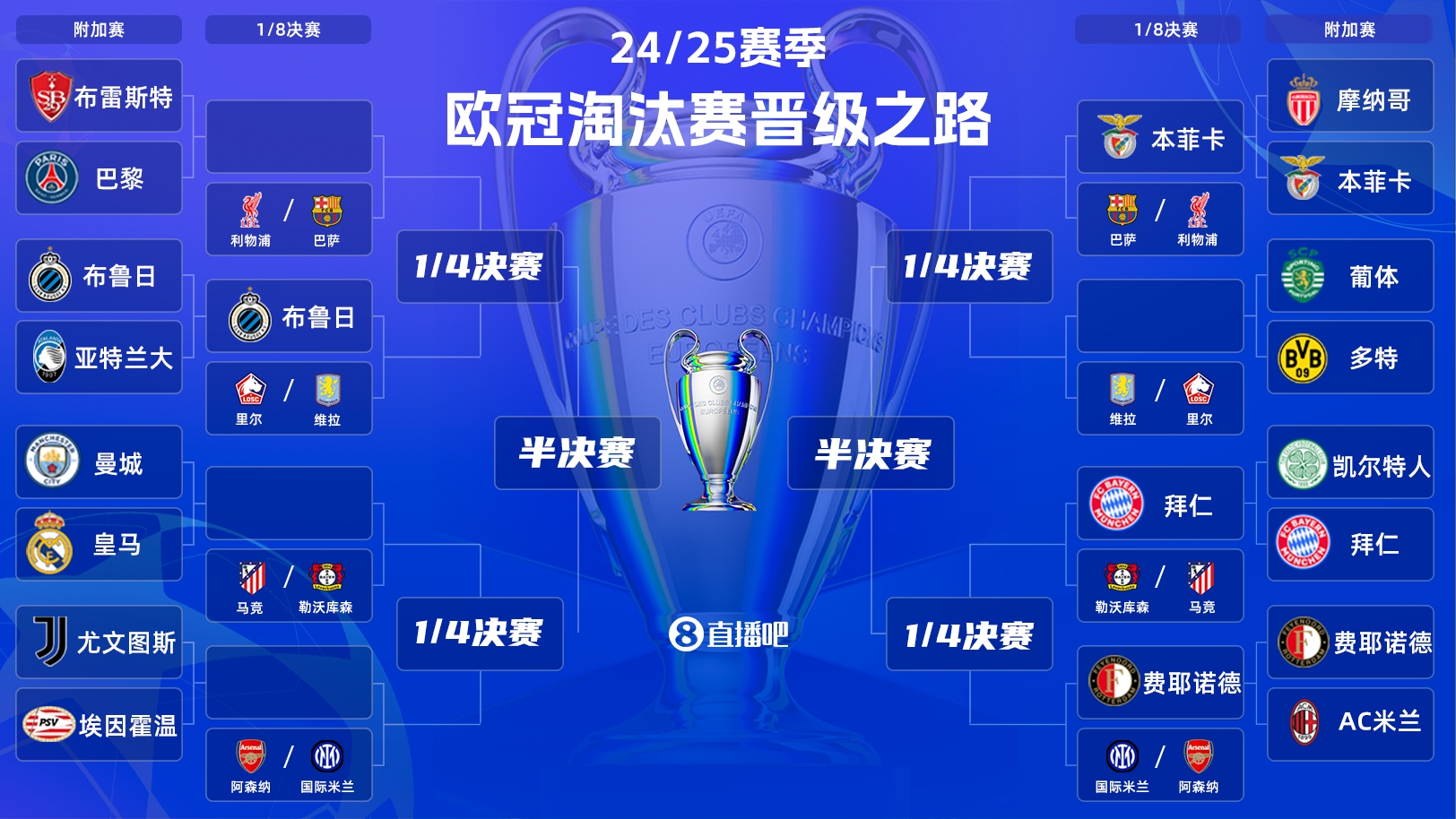  一目了然！歐冠晉級之路：皇馬/曼城、拜仁、馬競、藥廠必有大戰(zhàn)