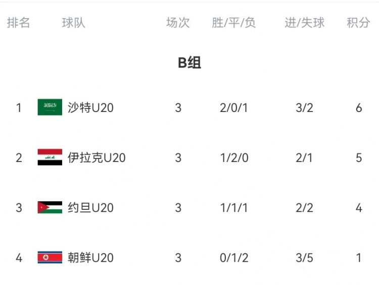  B組末輪大亂斗！晉級形勢三度反轉(zhuǎn)：伊拉克中場染紅&沙特起死回生