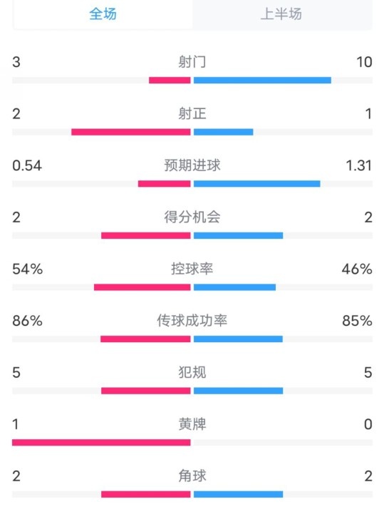  維拉半場2-1利物浦?jǐn)?shù)據(jù)：射門3-10，射正2-1，控球率54%-46%