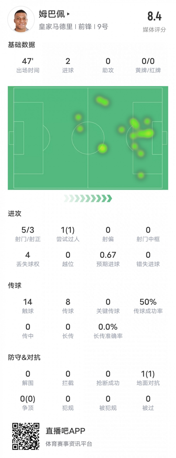  強(qiáng)！姆巴佩半場數(shù)據(jù)：5射3正2進(jìn)球+1過人成功，評分8.4