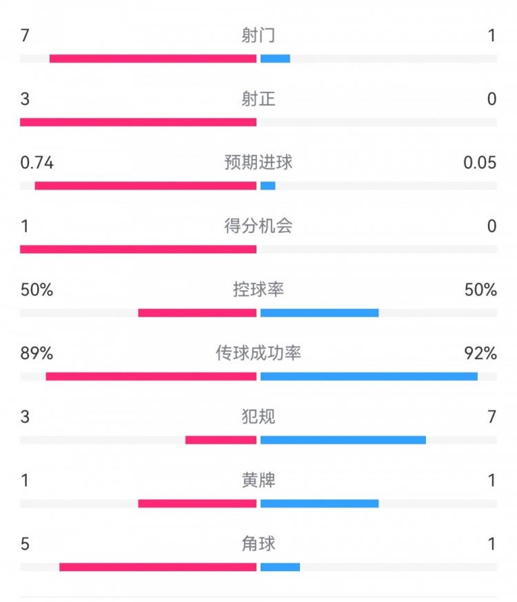  皇馬2-0曼城半場數(shù)據(jù)：皇馬7射3正，曼城僅1射0正，控球率五五開