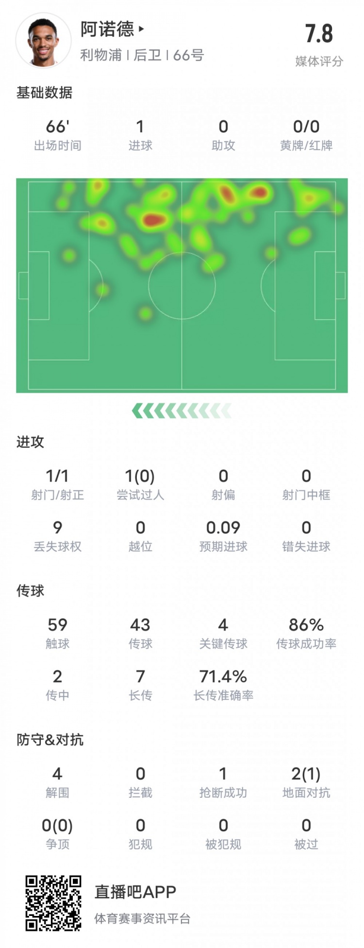  阿諾德本場比賽數(shù)據(jù)：1進球4關鍵傳球4解圍，評分7.8